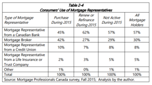 Consumer's Use of Mortgage Representatives