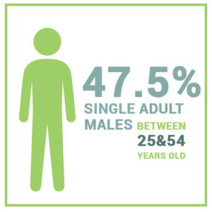 single adult males average