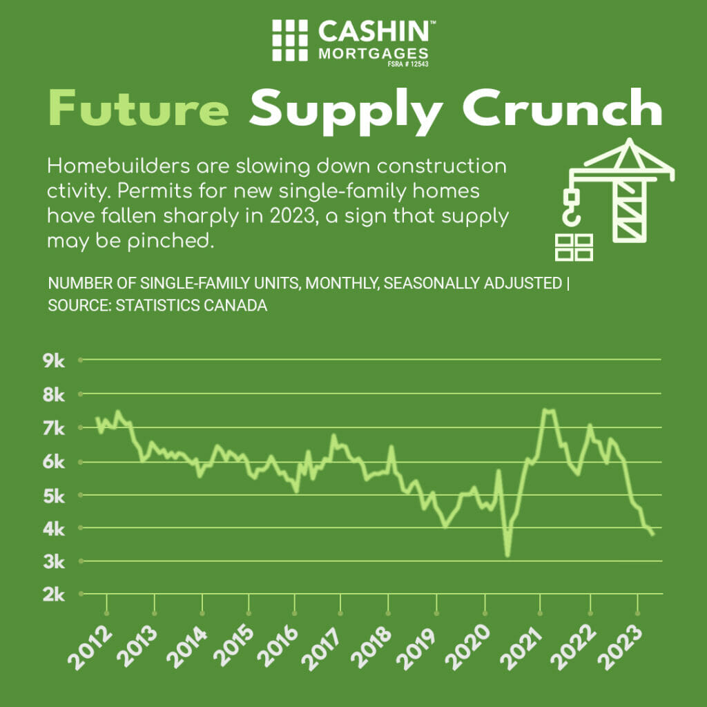 Future Supply Crunch
