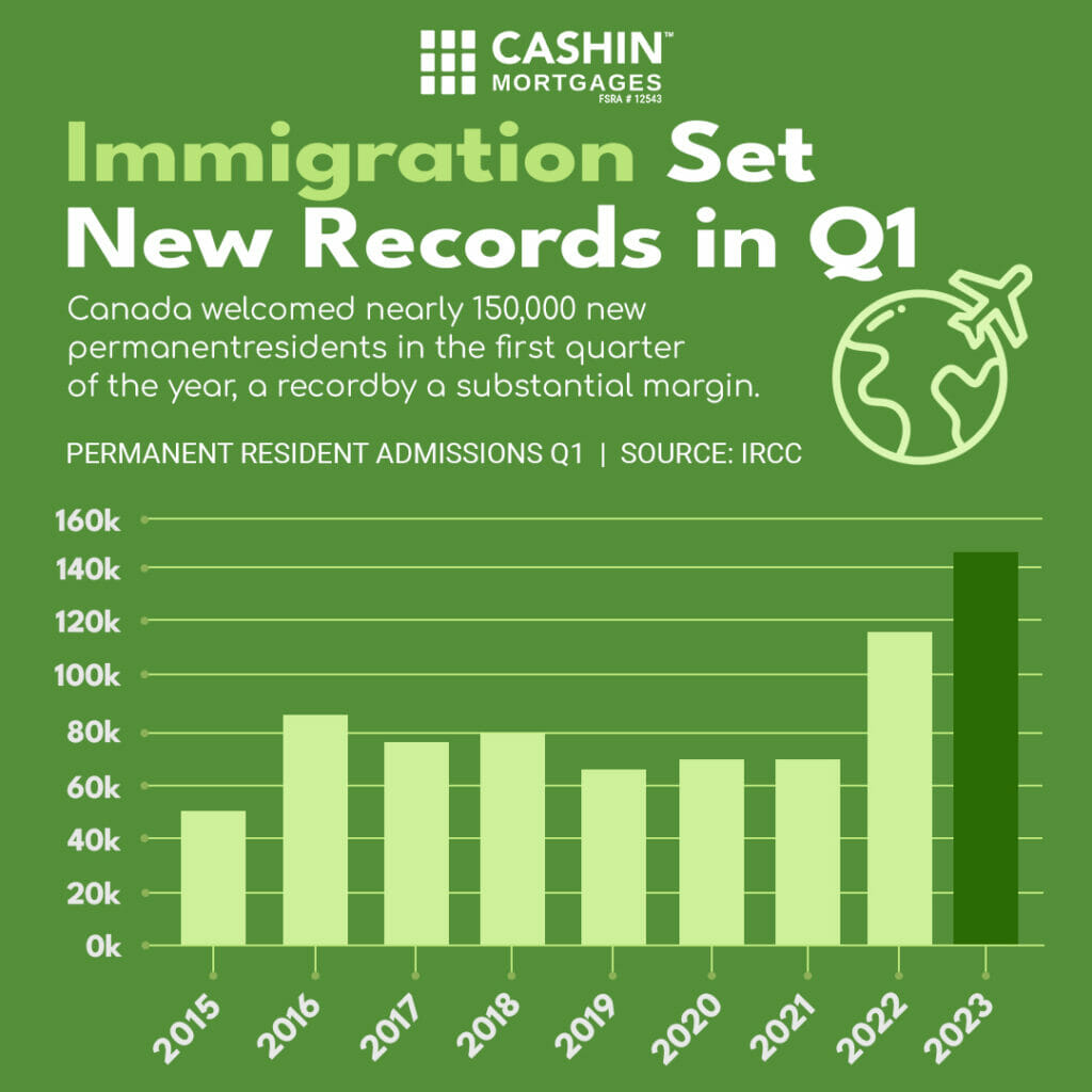 Immigration set new records in Q1