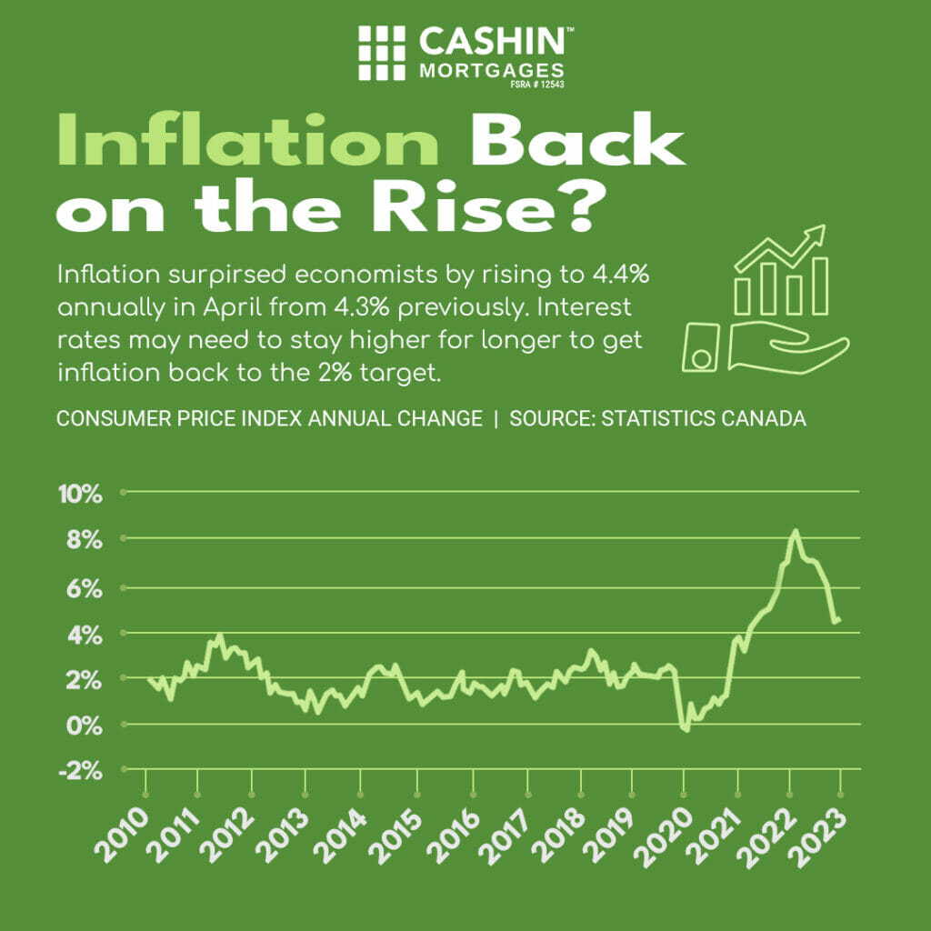 Inflation Back on the Rise