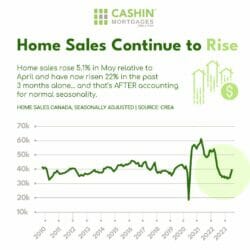 home sales continue to rise
