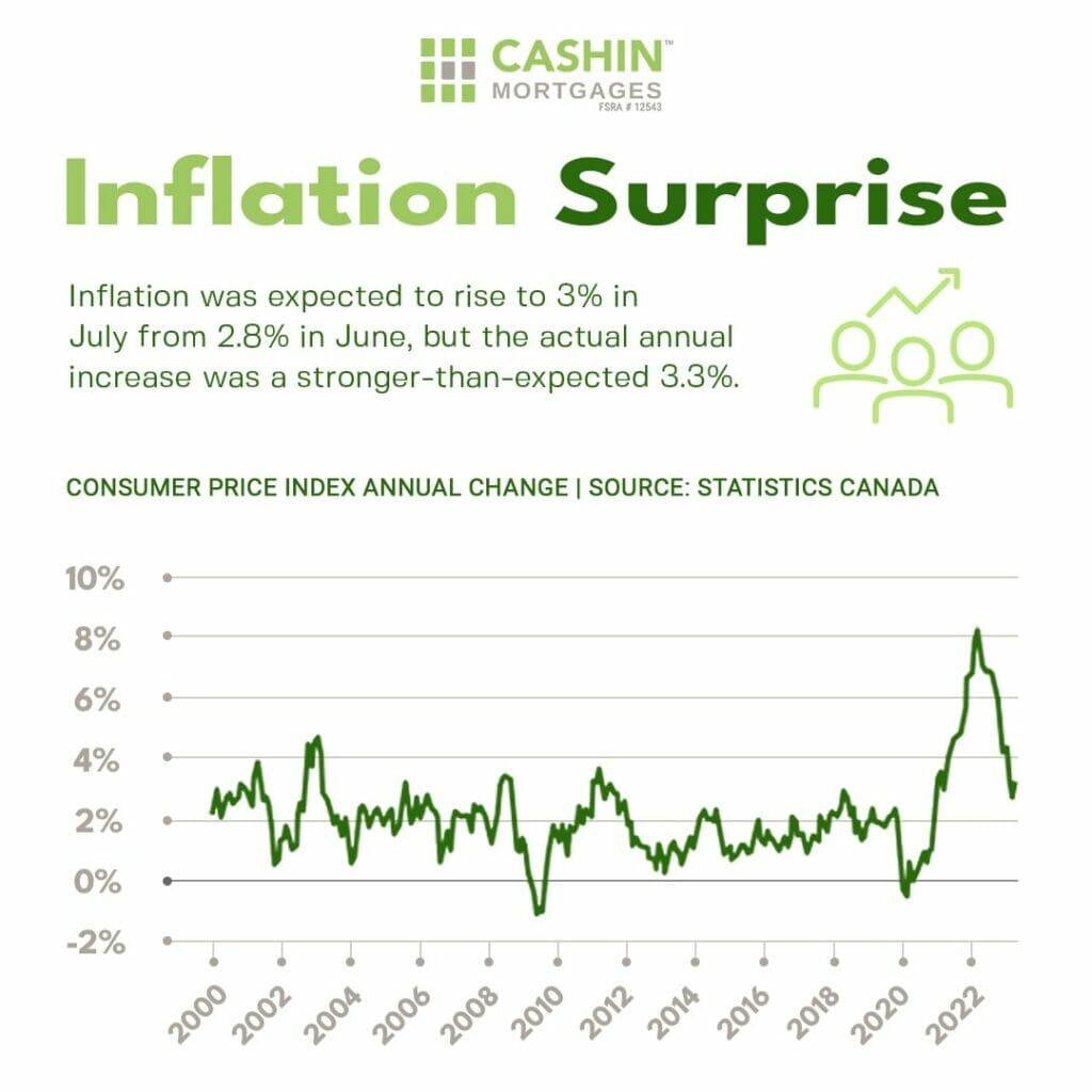 inflation surprises