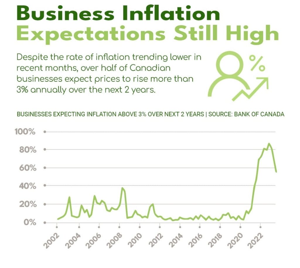 Business Inflation Expectation