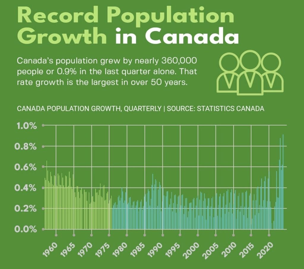 Record Population Growth in Canada