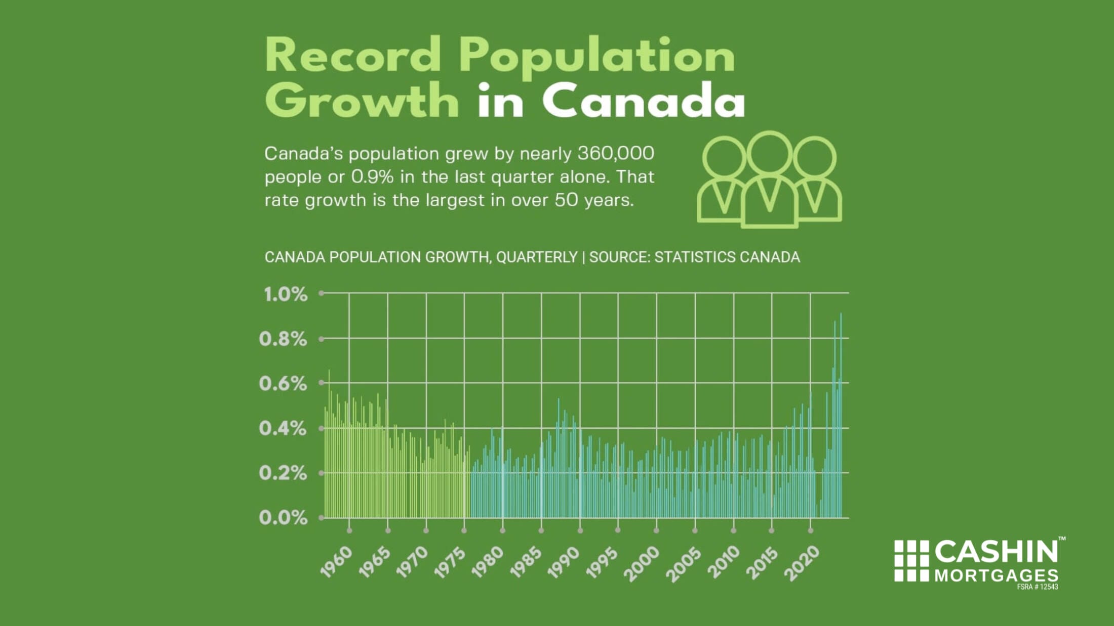 population growth in canda