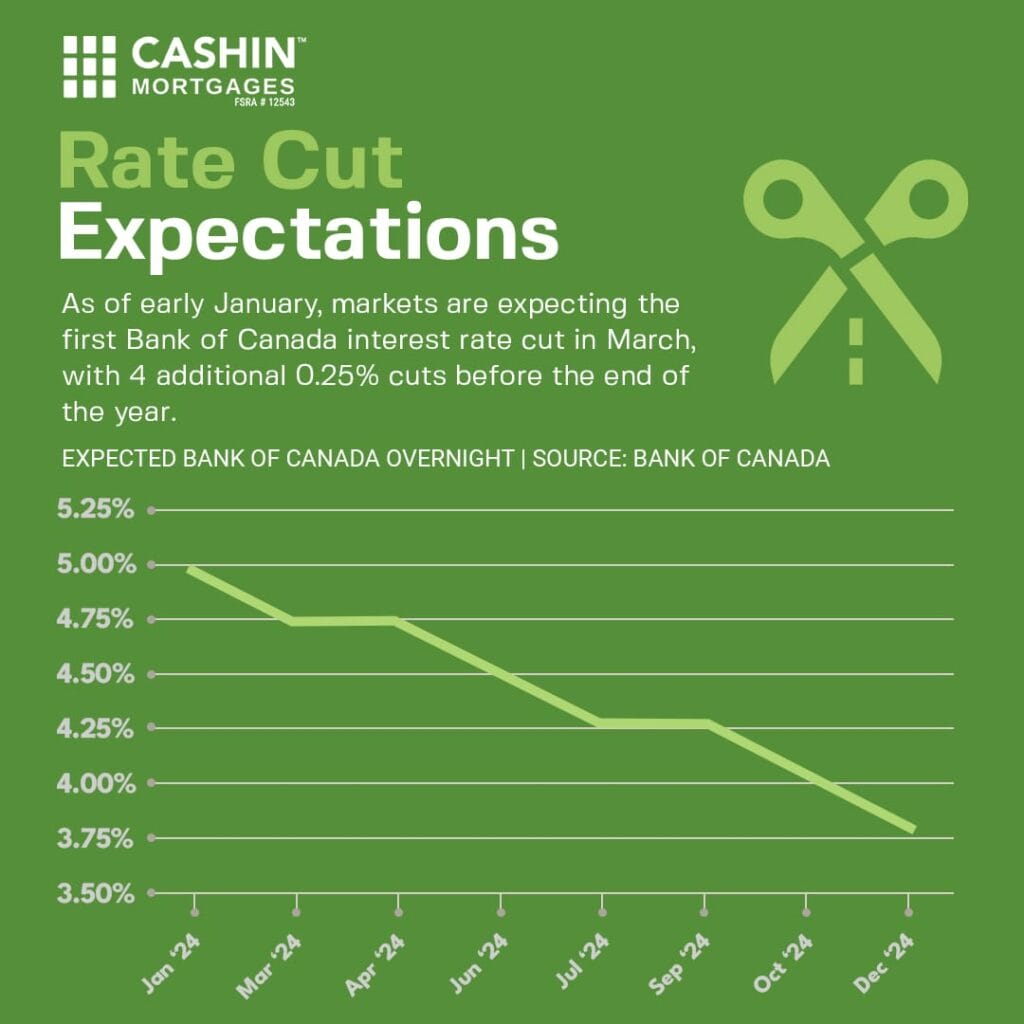 Rate Cut Expectations_