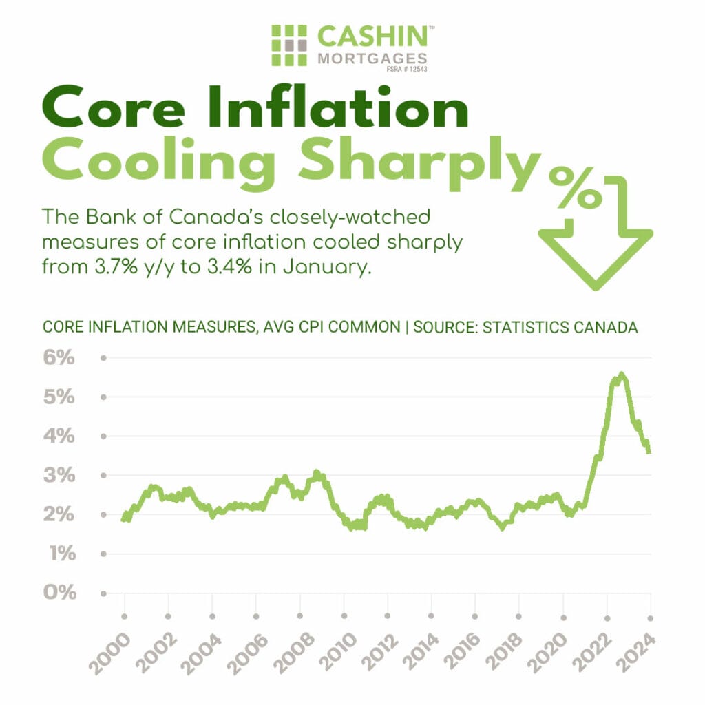 Core Inflation - Cooling sharply