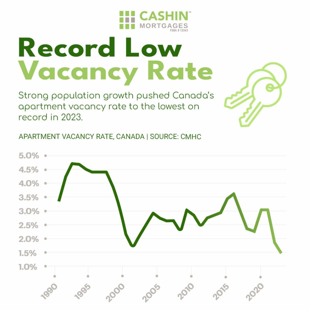 Record-Low-Vacancy-Rate_CashinMortgages.ca_IG-Post