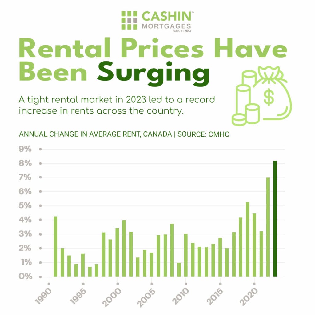 Rental-Prices-Have-Been-Surging_CashinMortgages.ca_IG-Post