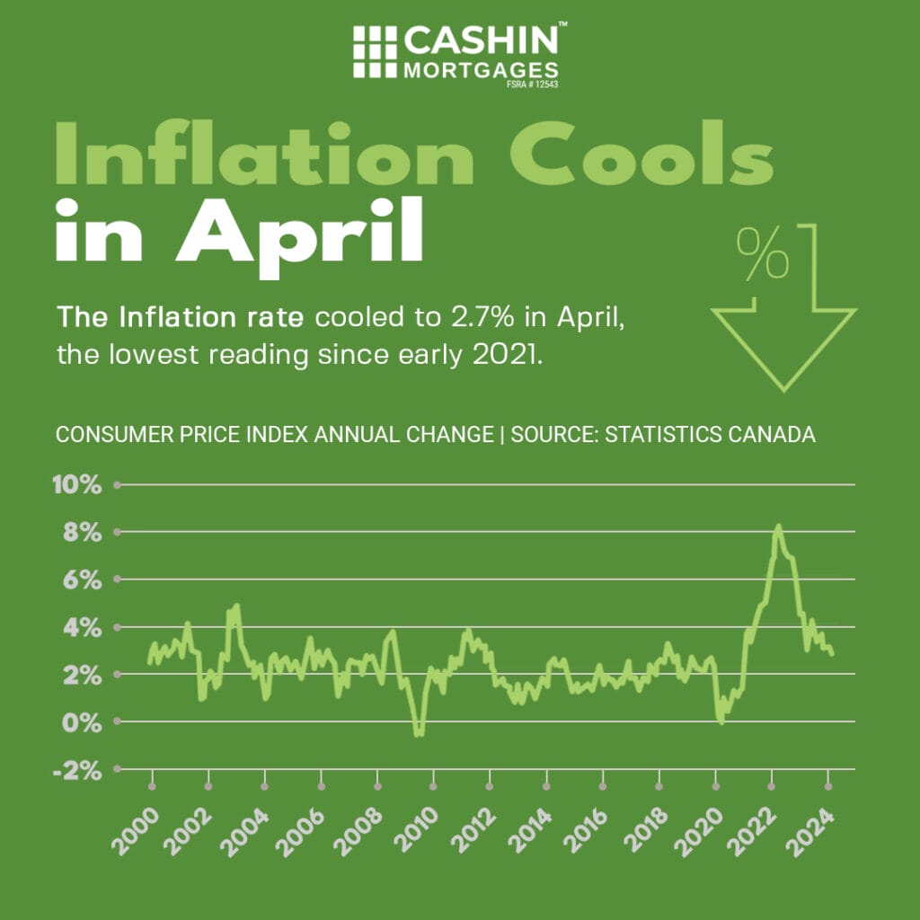 Inflation Cools in April